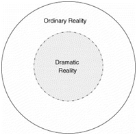 Obr. 2- Realita na hracej scéne je iná ako realita v skutočnom svete. Chráni klienta pred poškodením a je to priestor pre hru (Pendzik, 2006).